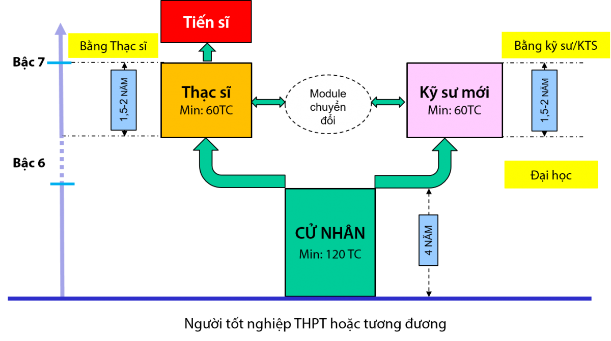 The training model of the University of Civil Engineering in 2020 is based on the Vietnamese National Qualifications Framework.